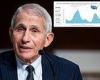 Fauci says Covid hospitalizations are rising among fully vaccinated people