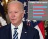 Biden's approval drops to 36% in another ominous poll