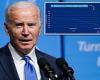 Democratic campaign group is eviscerated for graph thanking Biden for a ...