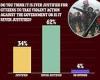 Capitol riot: A THIRD of voters think violence against government can be ...