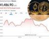 Volatile much? Bitcoin back at a low price of $40,000 - losing 40% of value in ...