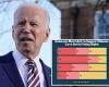 Biden's approval sits at just 44% in another weak poll