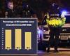 DC homicide clearance reaches lowest level after rates drop from 50 to 42 ...