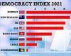 US and UK slip down global democracy rankings as Afghanistan becomes least ...