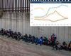 220,000 illegal immigrants have evaded capture at the border since October