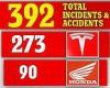 Wednesday 15 June 2022 09:16 PM Nearly 400 car crashes in the US within ten months were caused by ... trends now