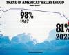 Friday 17 June 2022 10:46 PM At least 81% of Americans say they believe in God - down 6 percentage points ... trends now