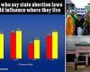 Wednesday 13 July 2022 11:21 PM Nearly two thirds of young women say abortion bans will affect in which state ... trends now