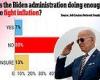 Thursday 11 August 2022 11:28 PM 80% of small businesses say Biden is NOT doing enough to fight inflation: Poll trends now