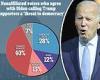 Tuesday 13 September 2022 07:28 PM The majority of floating voters DISAGREE with Biden's claim Trump represents a ... trends now
