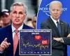Wednesday 14 September 2022 01:11 AM Kevin McCarthy warns 'real wages are falling' as Biden celebrates 'progress' of ... trends now