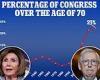 Thursday 15 September 2022 01:38 AM Septuagenarian spike: Number of lawmakers in Congress over age 70 jumped from ... trends now