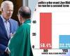 Tuesday 4 October 2022 06:36 PM Majority of Catholics DON'T want Biden's re-election - but also don't want ... trends now