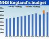 Wednesday 2 November 2022 01:34 PM NHS is struggling more NOW than during Covid, its boss says trends now