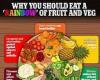 Monday 28 November 2022 07:44 PM Why you SHOULD 'eat a rainbow' of fruit and vegetables each day trends now