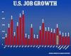   U.S. adds 263,000 jobs in November - beating economist expectations trends now