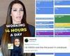 Businesswoman is ruthlessly mocked for sharing 'insane' work schedule trends now