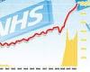NHS waiting list grows... AGAIN! 7.2m patients now in queue for routine ops trends now