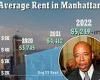 Average Manhattan rent rocketed to $5,249 in November - up 19% in a year trends now