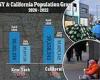 California and New York have each lost half a MILLION residents since July 2020 trends now