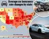 Auto insurance costs jump 8.4% this year: motorists with tickets and Teslas ... trends now