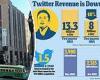 Twitter revenue is DOWN 40% from a year ago as more than 500 advertisers pause ... trends now