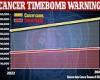 Cancer timebomb warning: 500,000 Brits will get diagnosed every year from 2040 trends now