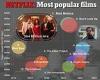Netflix reveals streaming giant's all-time top ten most-watched original movies trends now