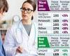 Number of patients per family doctor is at its highest ever level as population ... trends now