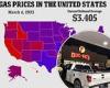 Texas has nation's cheapest gas at 37cents per gallon below the national average trends now