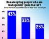 Growing number of Americans say that acceptance of transgenderism has gone 'too ... trends now