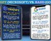 Battle of the bots! MailOnline pits ChatGPT against Google's Bard across 7 ... trends now