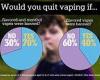 Teen vaping could be slashed by 70% if fruity flavors were banned, study finds trends now