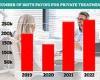 Number of Brits paying for medical treatment has risen by a THIRD since Covid trends now