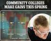Students are choosing two-year community college over four-year bachelor's ... trends now