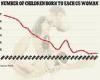 Record number of women in their FORTIES are having children, says CDC trends now