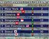 New York City tops the list as the world's most expensive city for expats trends now