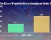 Shroom bloom: Psychedelic drug use among American under-30s doubles in just ... trends now