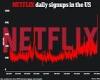 Netflix's password-sharing crackdown sends new sign-ups up 102% trends now