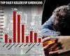 America's alcohol epidemic: 500 dying per DAY from booze in latest figures... ... trends now