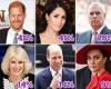 Public do not want Harry to return to royal duties as nearly half tell ... trends now