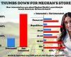 Meghan's retail dud: Americans are overwhelmingly NOT INTERESTED in American ... trends now