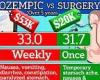 Ozempic is STILL less effective at burning fat and way more expensive in the ... trends now