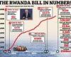 The Rwanda deportation bill by numbers: How nearly 80,000 migrants have arrived ... trends now