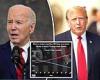 DailyMail.com poll reveals young voters are switching from Joe Biden to Donald ... trends now