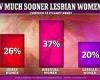 Lesbian women die 20 percent younger than straight women due to stress of ... trends now