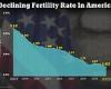 US fertility rates slump by 2% in a year to lowest on record, with 1.62 births ... trends now