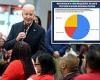 Reparations hardliners push Biden to lure black voters in must-win Michigan, ... trends now