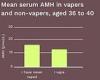 Give up vaping if you want children, women told: Alarming study suggests e-cigs ... trends now