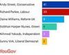 Glimmer of hope for Rishi Sunak as polls show Tory mayors in Tees Valley and ... trends now